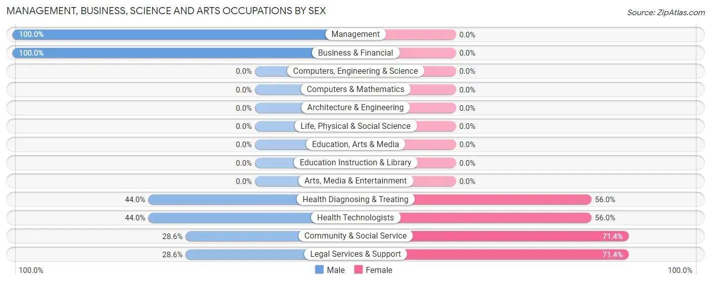 Management, Business, Science and Arts Occupations by Sex in Zip Code 27923