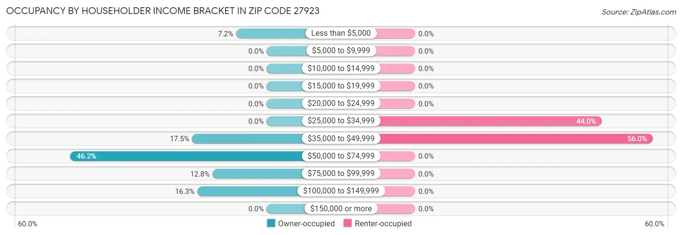 Occupancy by Householder Income Bracket in Zip Code 27923