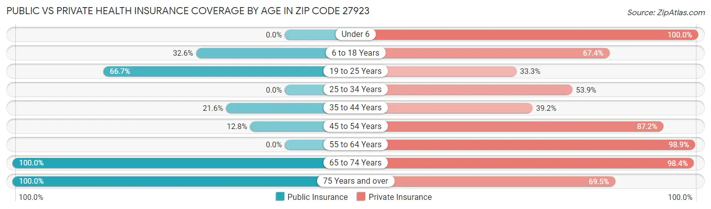 Public vs Private Health Insurance Coverage by Age in Zip Code 27923