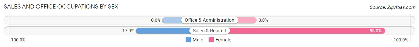 Sales and Office Occupations by Sex in Zip Code 27923