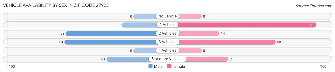 Vehicle Availability by Sex in Zip Code 27923