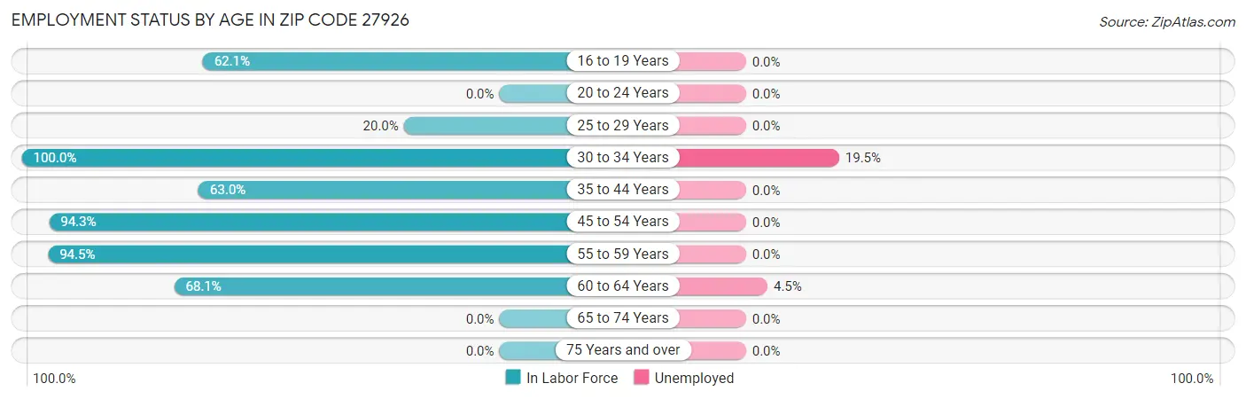 Employment Status by Age in Zip Code 27926