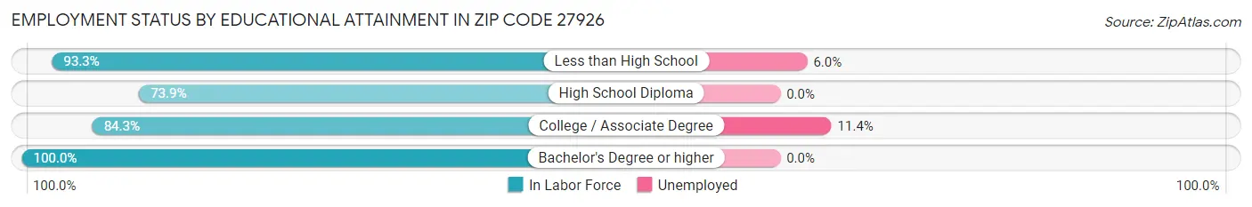 Employment Status by Educational Attainment in Zip Code 27926