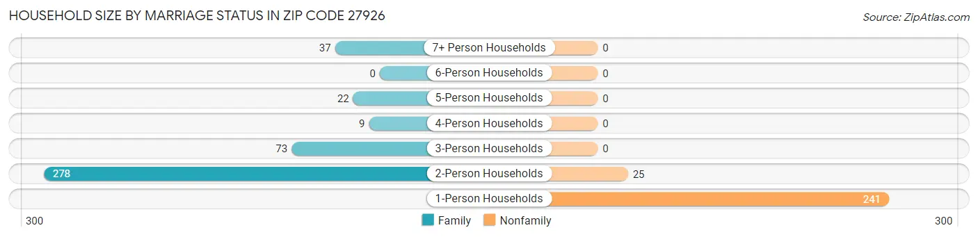 Household Size by Marriage Status in Zip Code 27926