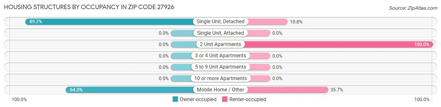 Housing Structures by Occupancy in Zip Code 27926