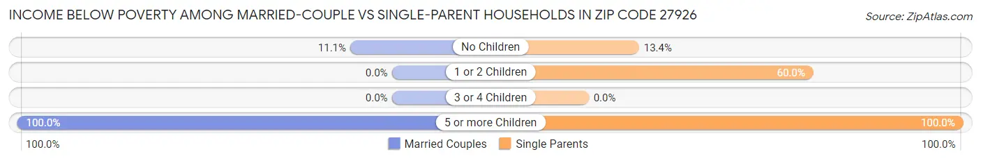 Income Below Poverty Among Married-Couple vs Single-Parent Households in Zip Code 27926