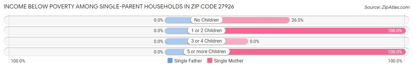 Income Below Poverty Among Single-Parent Households in Zip Code 27926