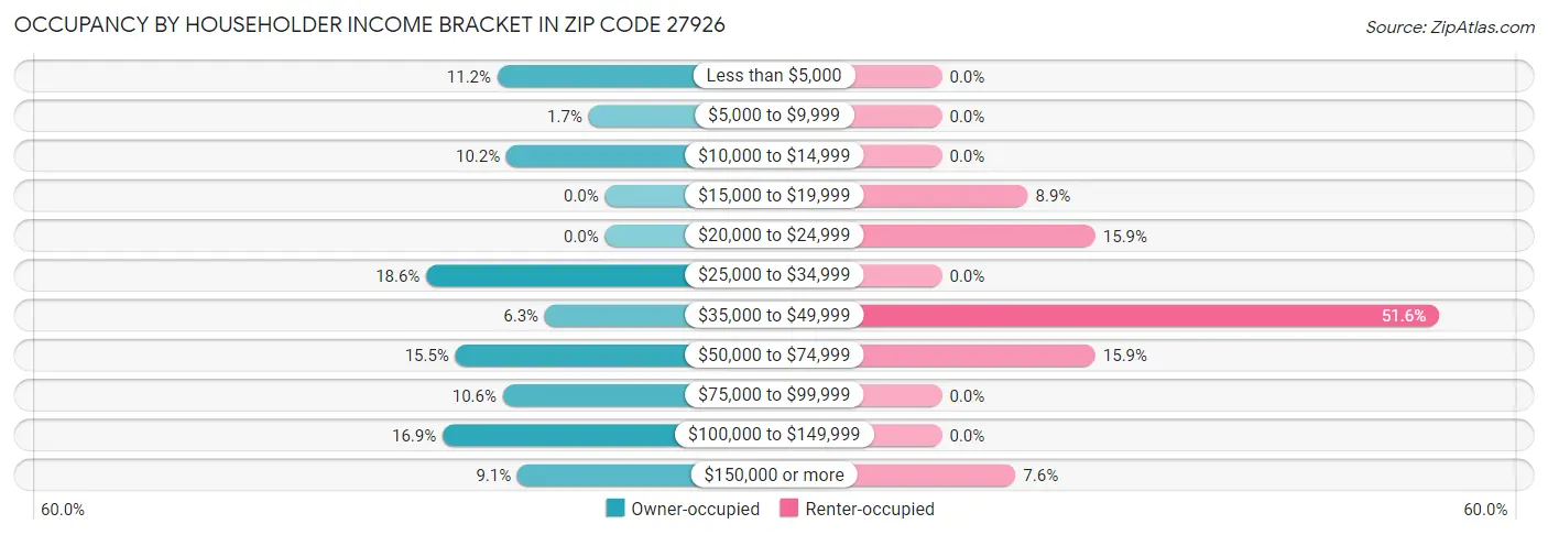 Occupancy by Householder Income Bracket in Zip Code 27926