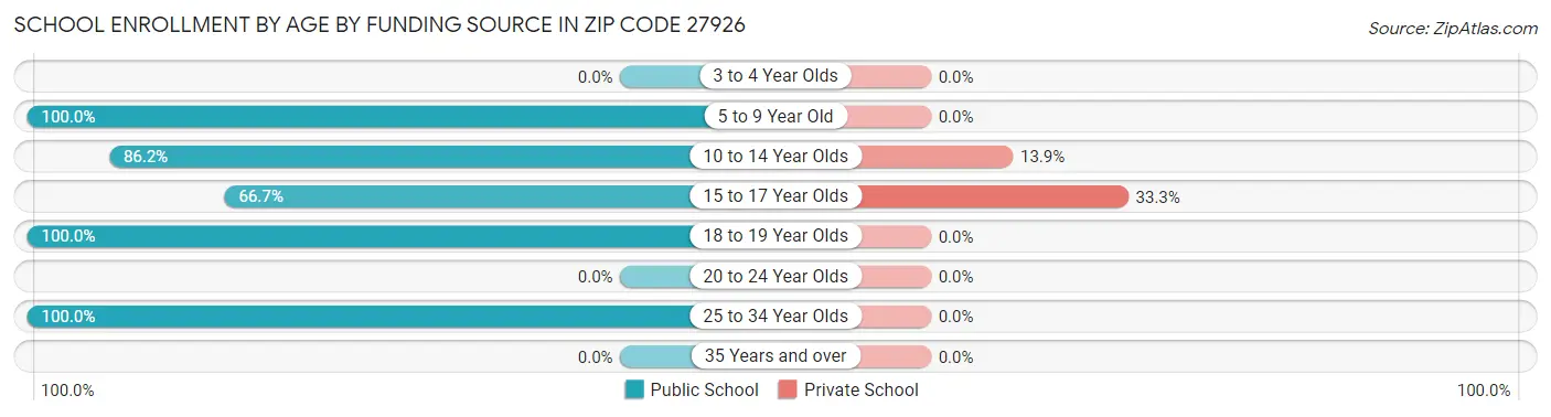School Enrollment by Age by Funding Source in Zip Code 27926