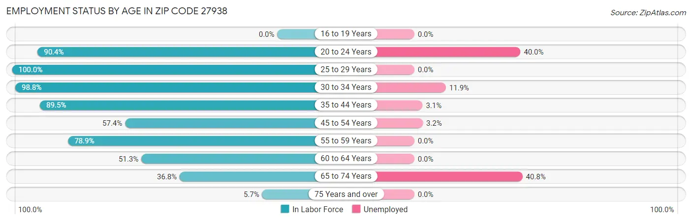 Employment Status by Age in Zip Code 27938