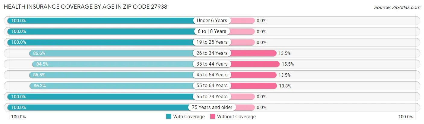 Health Insurance Coverage by Age in Zip Code 27938