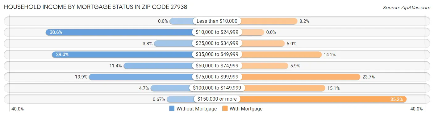Household Income by Mortgage Status in Zip Code 27938