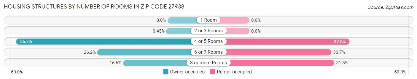 Housing Structures by Number of Rooms in Zip Code 27938