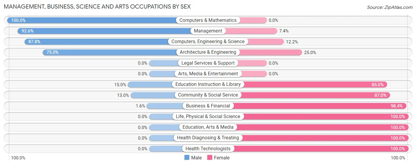 Management, Business, Science and Arts Occupations by Sex in Zip Code 27938