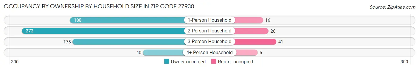 Occupancy by Ownership by Household Size in Zip Code 27938