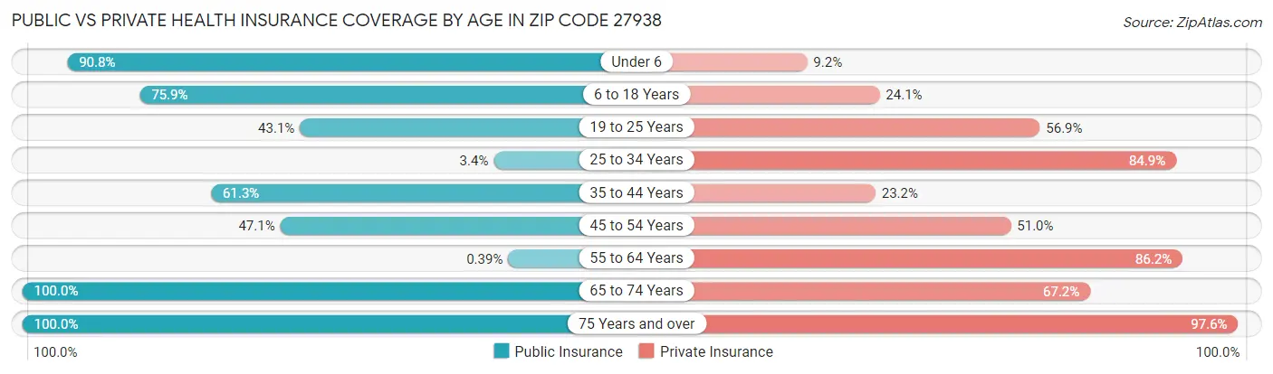 Public vs Private Health Insurance Coverage by Age in Zip Code 27938