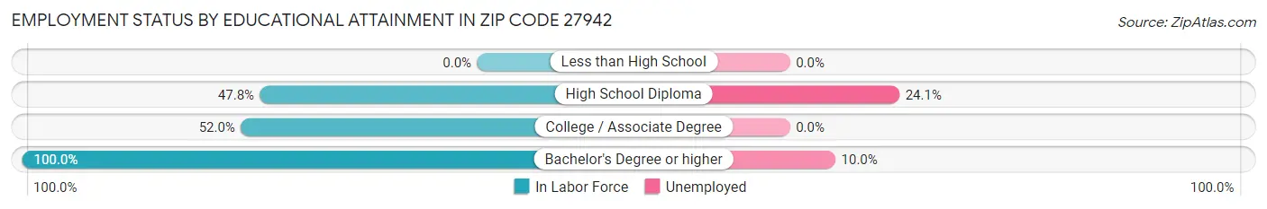 Employment Status by Educational Attainment in Zip Code 27942