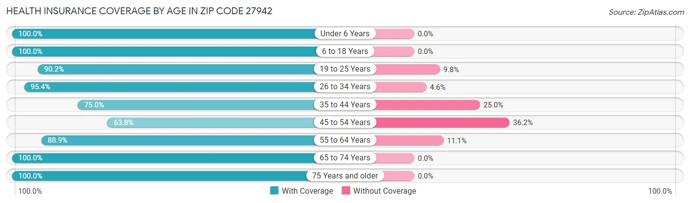 Health Insurance Coverage by Age in Zip Code 27942