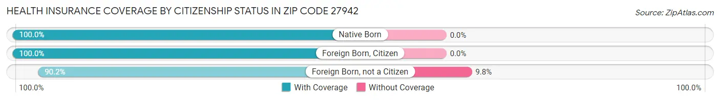 Health Insurance Coverage by Citizenship Status in Zip Code 27942