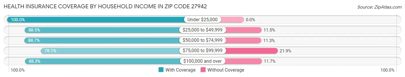 Health Insurance Coverage by Household Income in Zip Code 27942