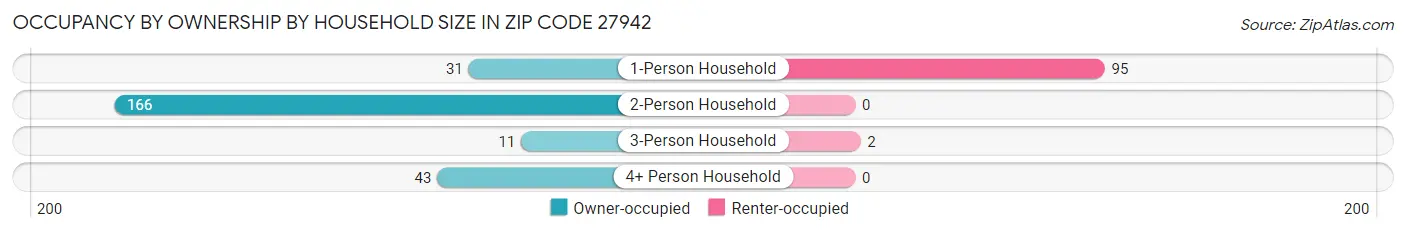 Occupancy by Ownership by Household Size in Zip Code 27942