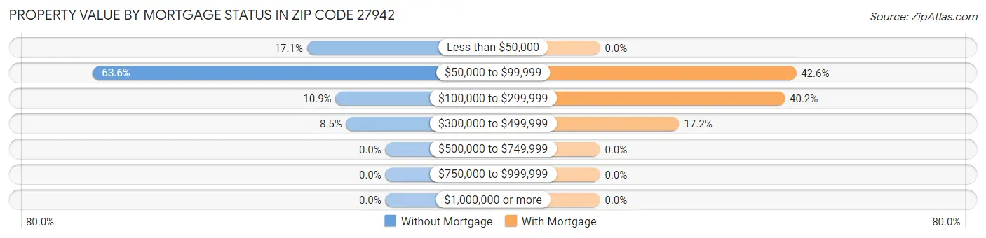 Property Value by Mortgage Status in Zip Code 27942