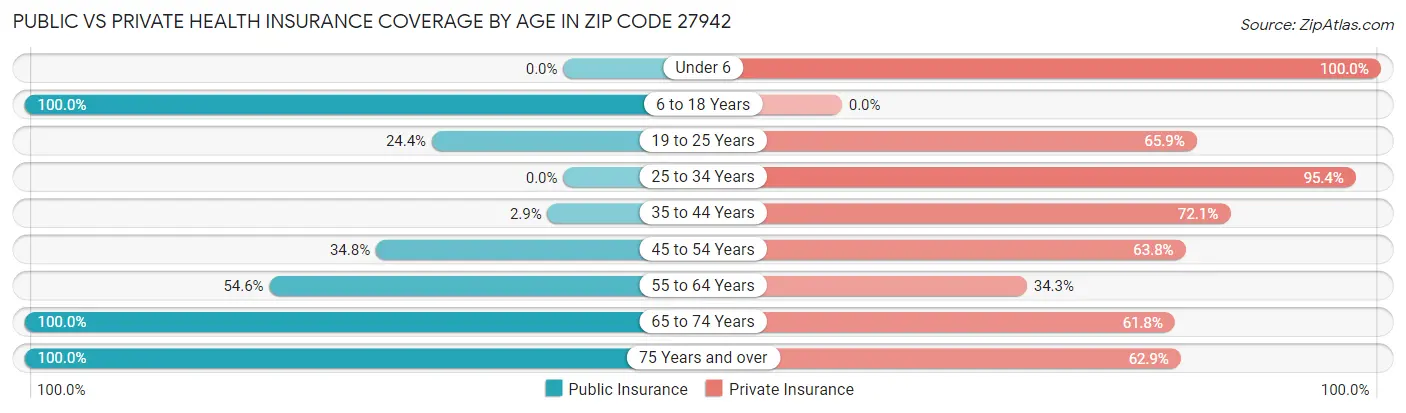 Public vs Private Health Insurance Coverage by Age in Zip Code 27942