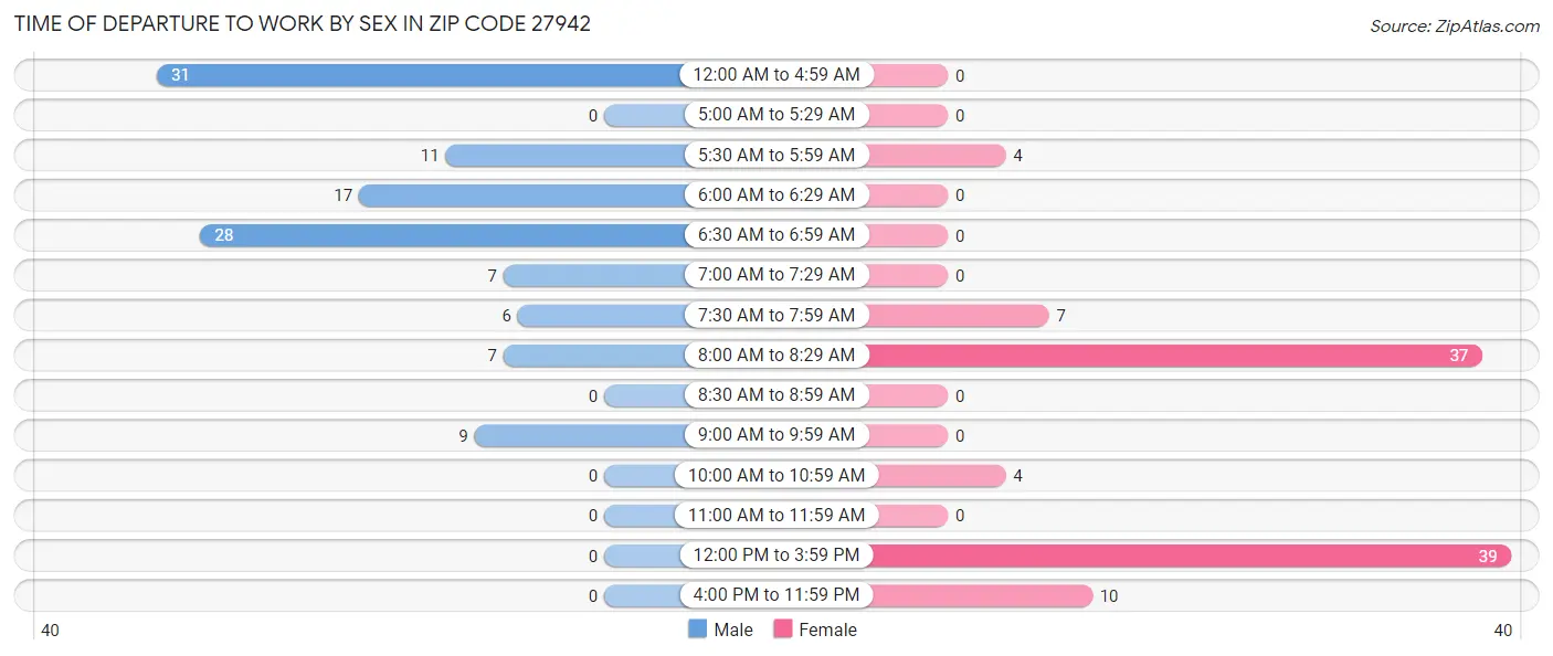 Time of Departure to Work by Sex in Zip Code 27942