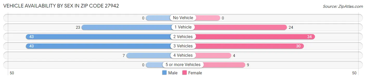 Vehicle Availability by Sex in Zip Code 27942