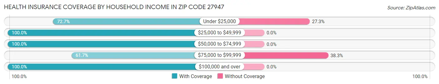 Health Insurance Coverage by Household Income in Zip Code 27947