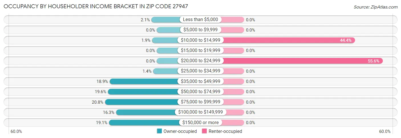 Occupancy by Householder Income Bracket in Zip Code 27947