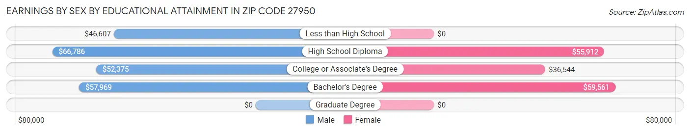 Earnings by Sex by Educational Attainment in Zip Code 27950