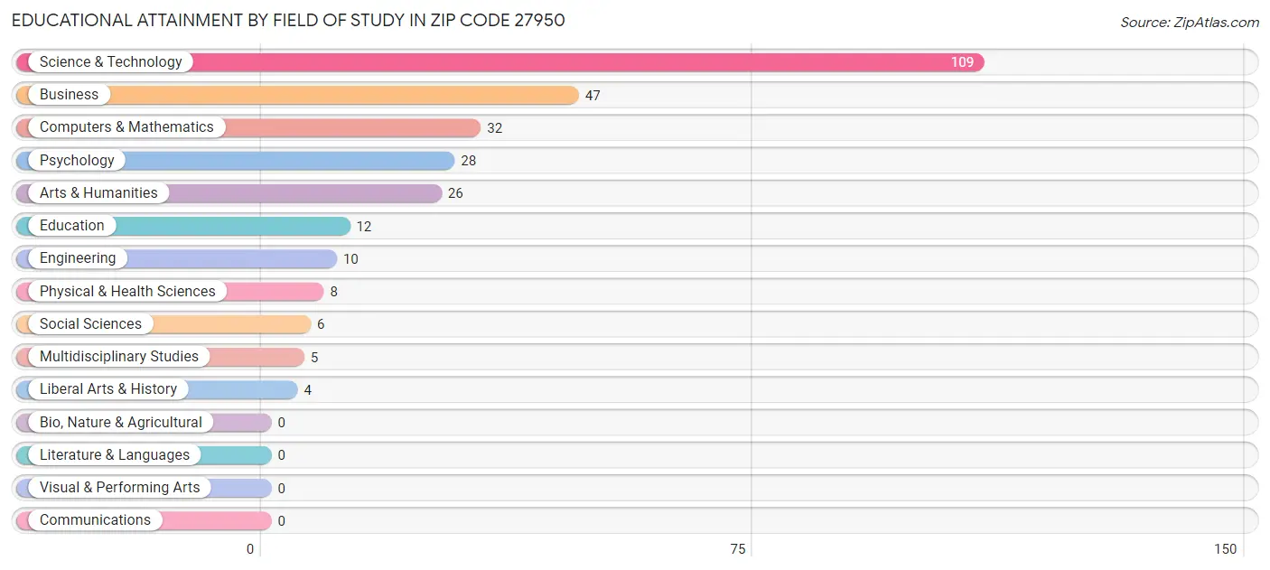Educational Attainment by Field of Study in Zip Code 27950