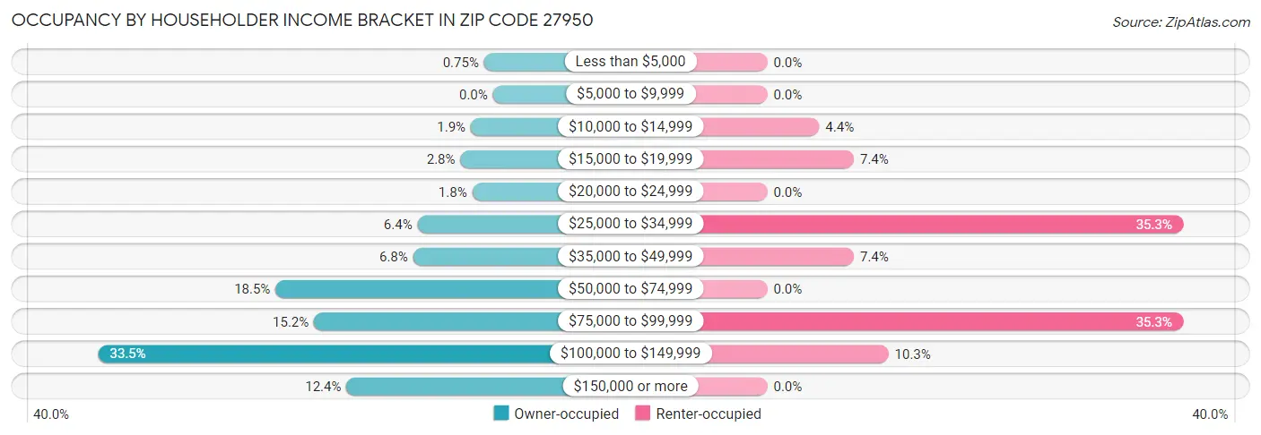 Occupancy by Householder Income Bracket in Zip Code 27950