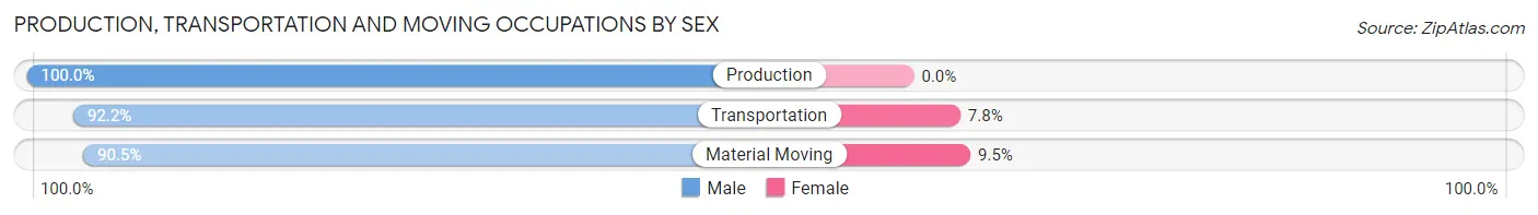 Production, Transportation and Moving Occupations by Sex in Zip Code 27950
