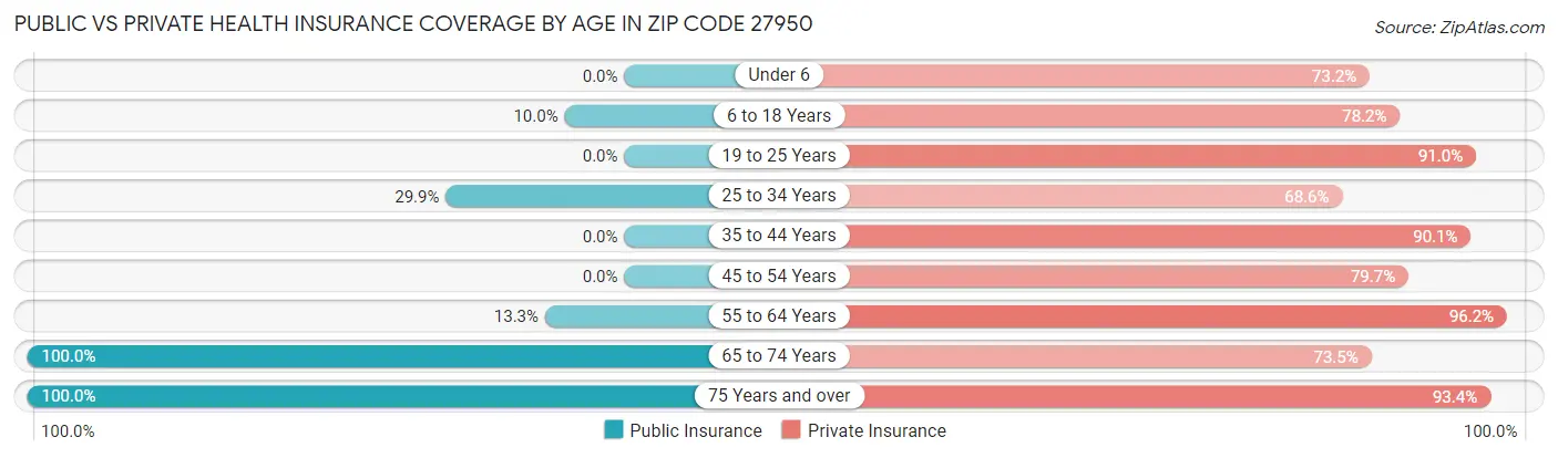 Public vs Private Health Insurance Coverage by Age in Zip Code 27950