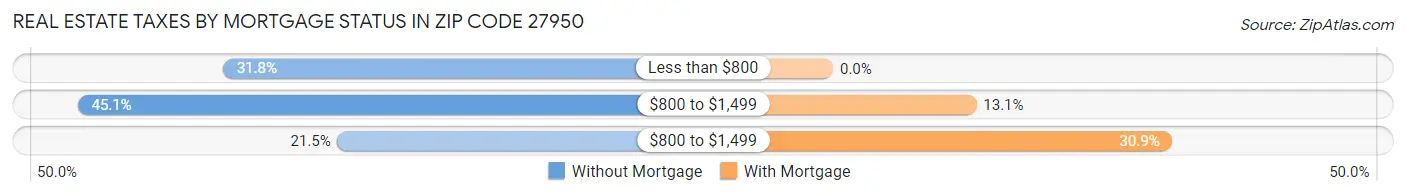 Real Estate Taxes by Mortgage Status in Zip Code 27950