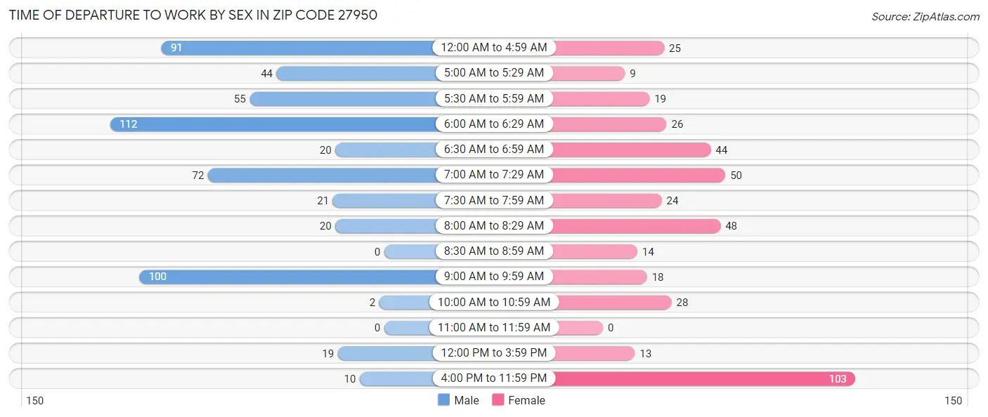 Time of Departure to Work by Sex in Zip Code 27950