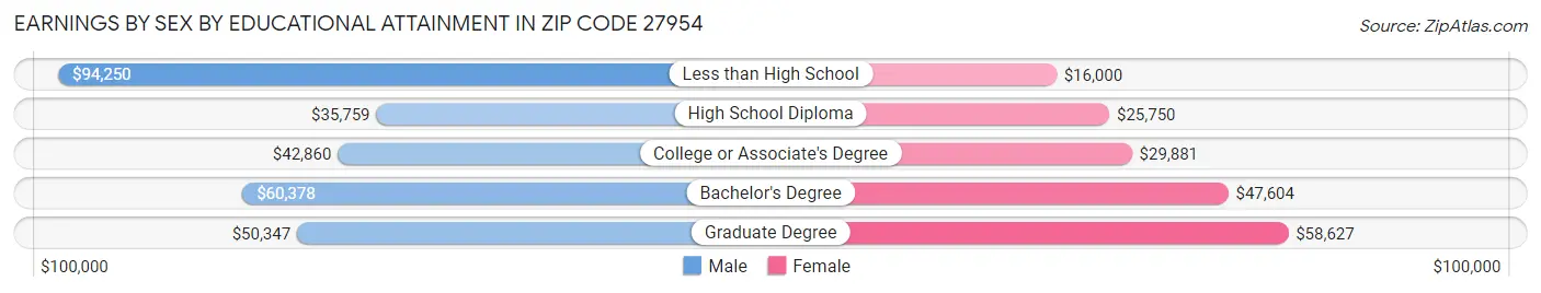 Earnings by Sex by Educational Attainment in Zip Code 27954
