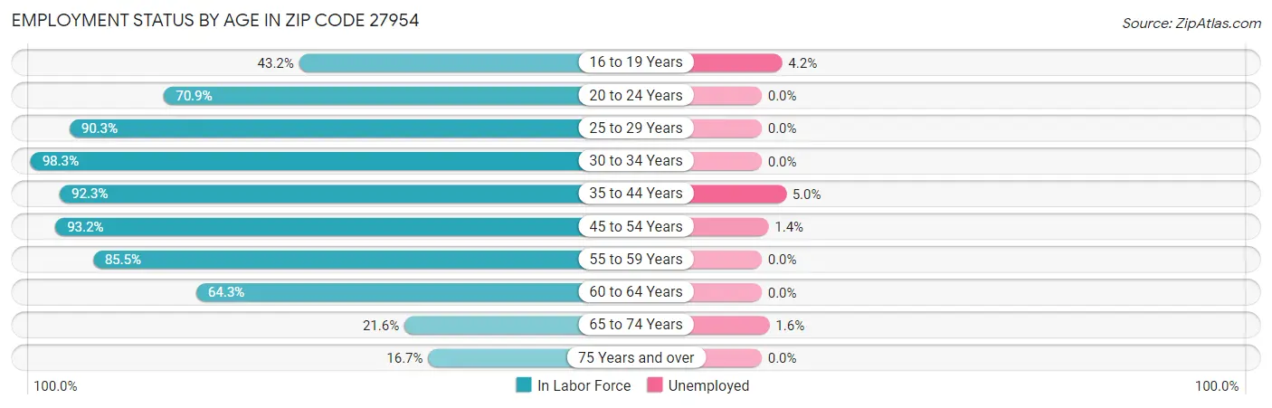 Employment Status by Age in Zip Code 27954