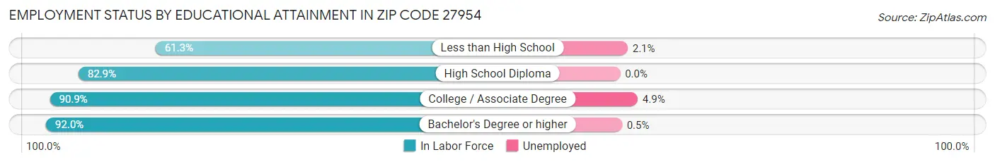 Employment Status by Educational Attainment in Zip Code 27954