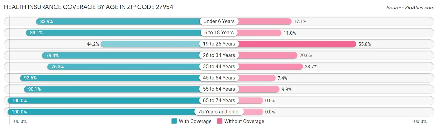 Health Insurance Coverage by Age in Zip Code 27954