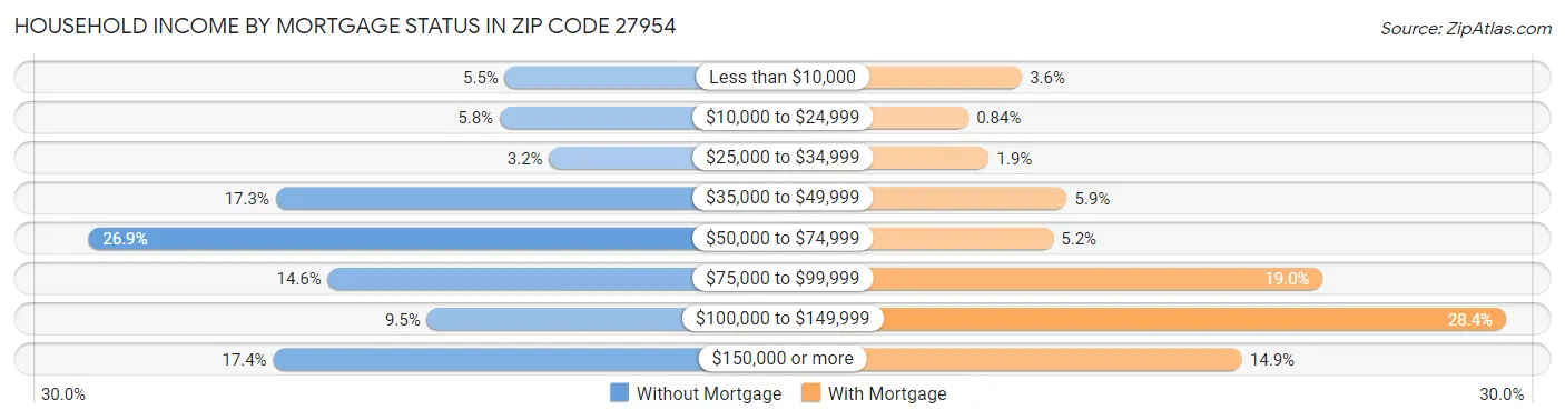 Household Income by Mortgage Status in Zip Code 27954