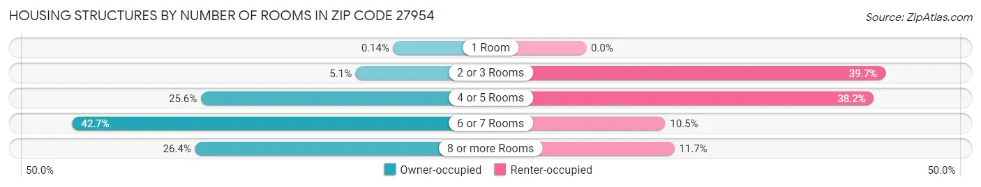 Housing Structures by Number of Rooms in Zip Code 27954