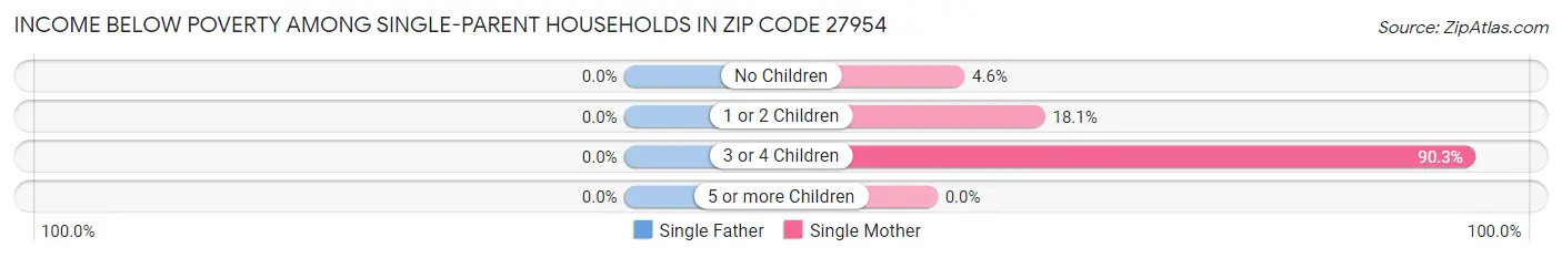 Income Below Poverty Among Single-Parent Households in Zip Code 27954
