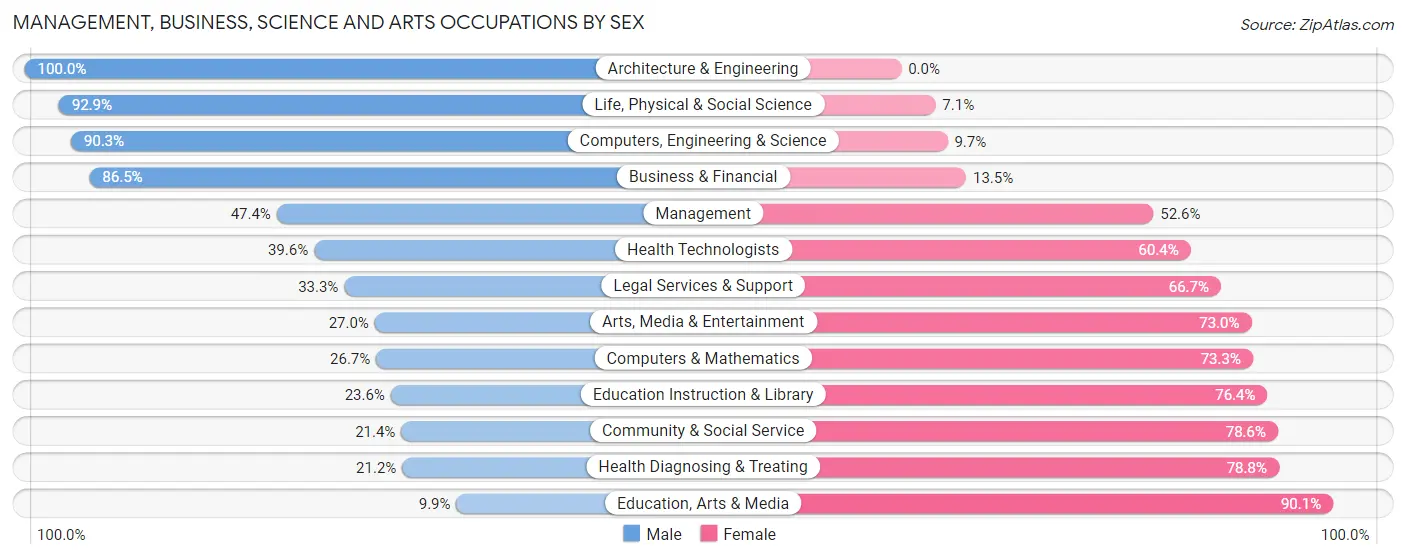 Management, Business, Science and Arts Occupations by Sex in Zip Code 27954