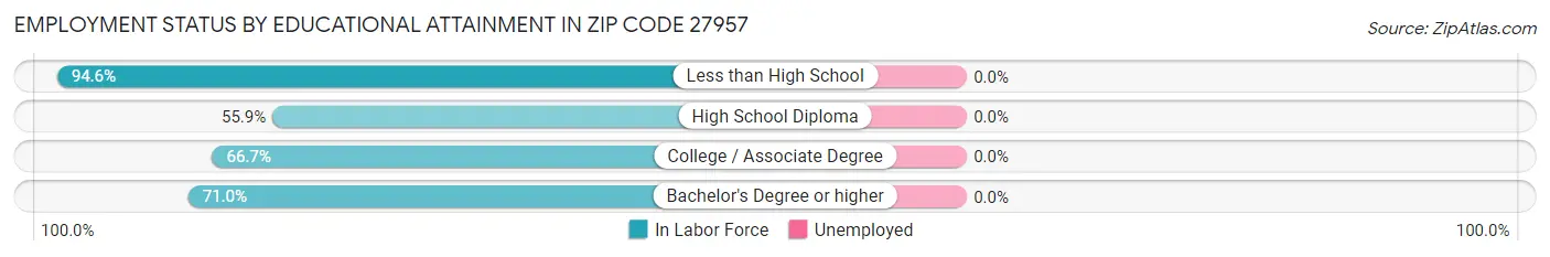 Employment Status by Educational Attainment in Zip Code 27957