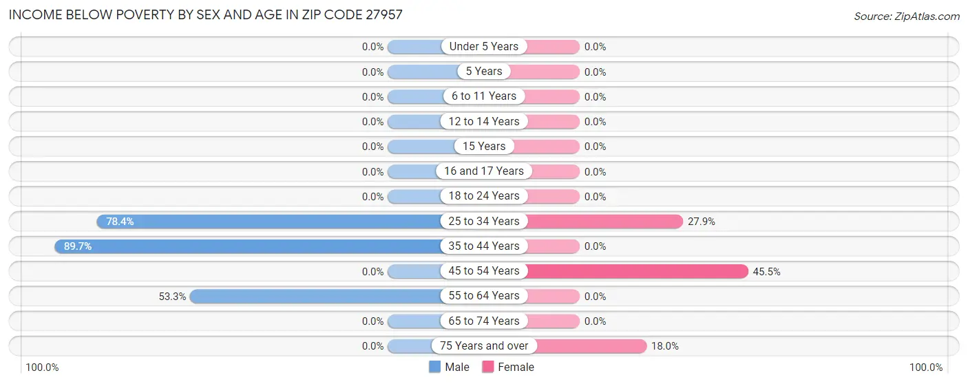 Income Below Poverty by Sex and Age in Zip Code 27957