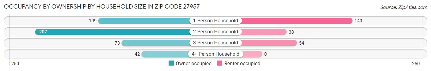 Occupancy by Ownership by Household Size in Zip Code 27957