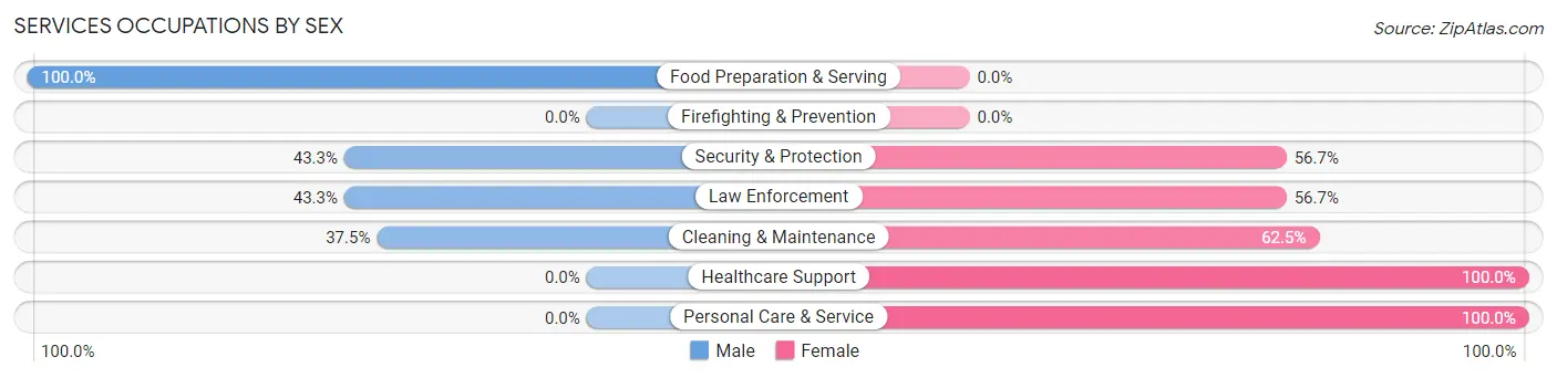 Services Occupations by Sex in Zip Code 27957